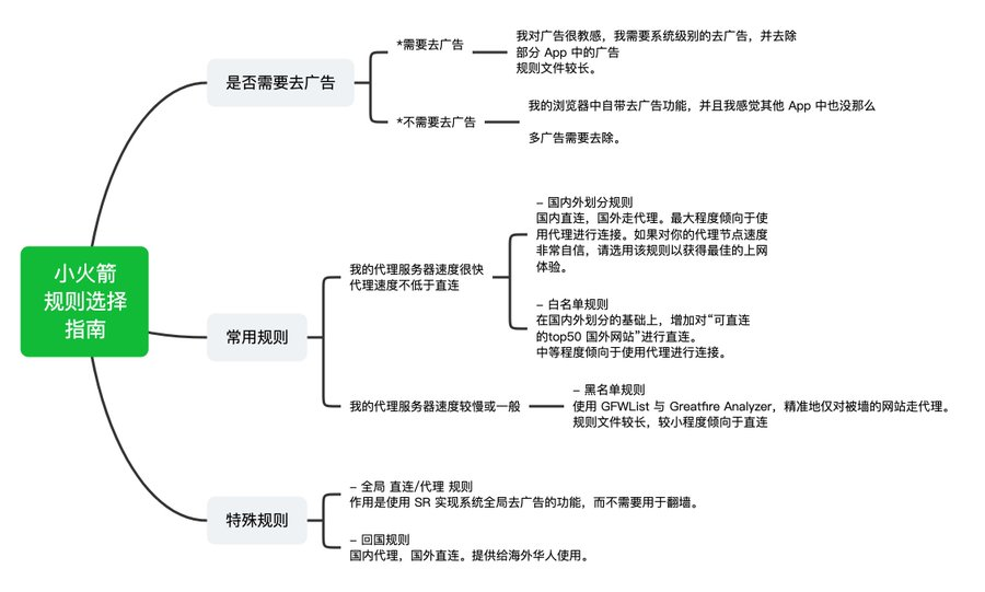 2026年小火箭分流规则配置与去广告指南的封面